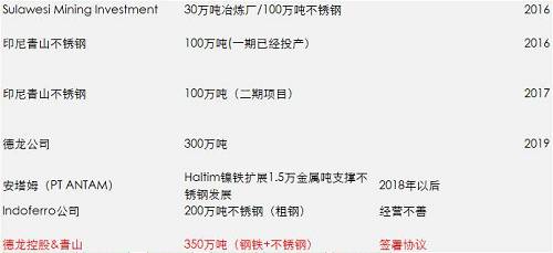 一期影響已經(jīng)落地和消化，但二期還沒有落地，目前預估是2018年一季度，如果二期還是這么大的量，會改變國內(nèi)精煉鎳供需平衡，目前的精煉鎳供應總能力將不再短缺，除非俄鎳進一步的減產(chǎn)，國內(nèi)市場終端需求增加。