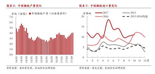 綜上所述，現(xiàn)階段國內(nèi)鎳鐵冬季限產(chǎn)不及預(yù)期，市場對供給增長的擔(dān)憂有所加劇，在國內(nèi)鎳鐵企業(yè)盈利尚未大幅縮減的情況下，我們認(rèn)為產(chǎn)量出現(xiàn)明顯收縮有一定難度，整體判斷12月份國內(nèi)鎳鐵產(chǎn)量折合金屬量仍會在3.8萬噸以上，整個原生鎳供給仍將處于年內(nèi)較高水平。值得注意的是，不排除重污染天氣出現(xiàn)，政策限產(chǎn)力度增大的可能性，同時，如果鎳價遭遇大幅下跌，而鎳鐵廠利潤顯著收縮，產(chǎn)量環(huán)比則可能出現(xiàn)較大收縮。