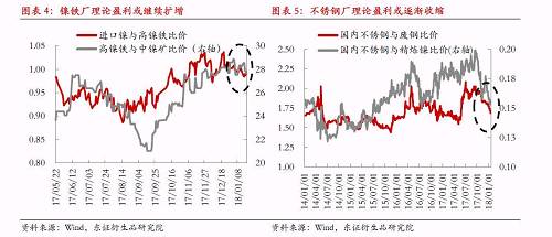 綜上所述，宏觀因素對鎳價形成階段強(qiáng)支撐，最可能結(jié)果是鎳產(chǎn)業(yè)鏈再度被拖入“景氣周期”，利潤則繼續(xù)向中游集中，而下游不銹鋼行業(yè)利潤被動擠壓將更加明顯。鎳料供需矛盾伴隨鎳價上漲繼續(xù)深化，最終將導(dǎo)致“景氣周期”被打破，反過來為鎳價急跌埋下隱患。節(jié)奏上我們認(rèn)為春節(jié)假期之前屬于“景氣周期”形成及強(qiáng)化的階段，節(jié)后這種循環(huán)將逐漸被打破。