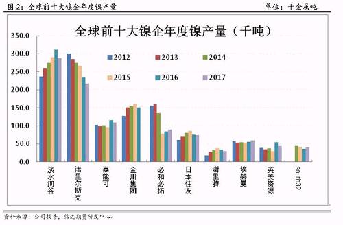研客專欄 | 鎳企耐心有限，鎳供應(yīng)收縮難以逆轉(zhuǎn)