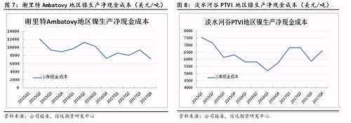 上述幾家主流鎳企除了謝里特國際公司和淡水河谷披露了凈現(xiàn)金成本外，其他公司財報均未披露。盡管凈現(xiàn)金成本受某些因素影響上下波動，但整體呈現(xiàn)逐步下降趨勢。從鎳行業(yè)平均凈現(xiàn)金成本來看，當(dāng)倫鎳價格穩(wěn)定在13000美元/噸時，絕大部分鎳企略有盈利。其中也不難發(fā)現(xiàn)，部分規(guī)模較大的鎳企凈現(xiàn)金成本非常低，即使鎳價長期低于8000美元/噸以下，也能維持較強(qiáng)的盈利情況。在這種情況下，所謂的成本支撐的意義并沒有那么大。