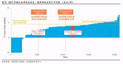 三、2018年產(chǎn)量預(yù)估和調(diào)整