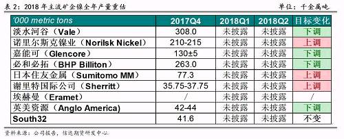 2017年底境外主流鎳企發(fā)布2018年產(chǎn)量預(yù)期，從表2可以看出，由于鎳價上漲過于緩慢和鎳項目盈利有限，前四大鎳企中有三家下調(diào)了2018年產(chǎn)量預(yù)期，僅諾鎳上調(diào)了產(chǎn)量預(yù)期，這也證實了未來鎳供應(yīng)緊張的格局難以改變。其中，不少企業(yè)尋求轉(zhuǎn)型升級，雖然縮減未來鎳產(chǎn)量預(yù)估，但依然看好電動車需求帶來的鎳礦中長期展望，在資產(chǎn)配置中增加硫酸鎳的投入。
